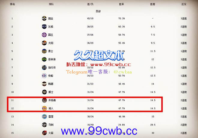 超级过山车！开拓者和鹈鹕1胜1负，湖人在11位上“转一圈儿”插图2