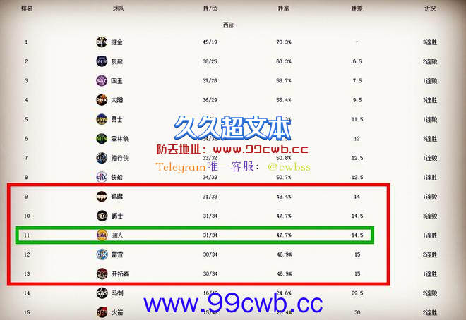 超级过山车！开拓者和鹈鹕1胜1负，湖人在11位上“转一圈儿”插图1