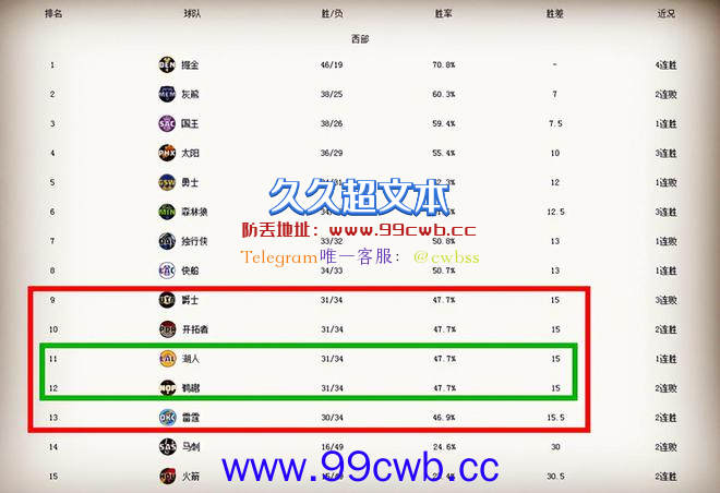 超级过山车！开拓者和鹈鹕1胜1负，湖人在11位上“转一圈儿”插图3