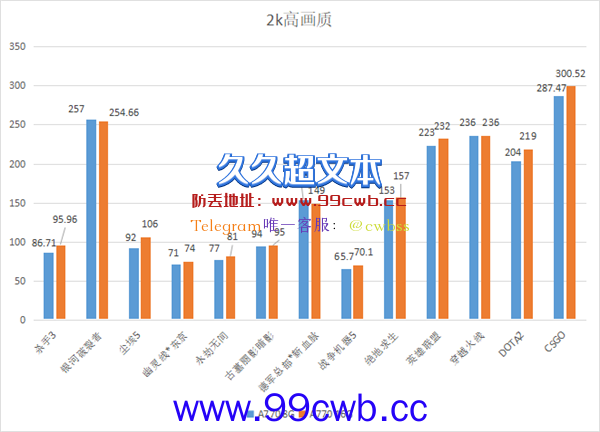 8GB、16GB显存的性能差多少？实测多达172％！