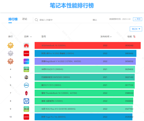 快科技笔记本性能排行榜上线！快看看你在什么位置？
