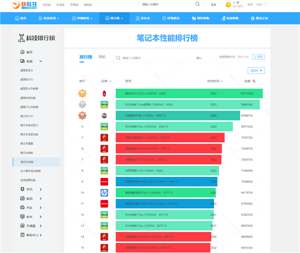 快科技笔记本性能排行榜上线！快看看你在什么位置？