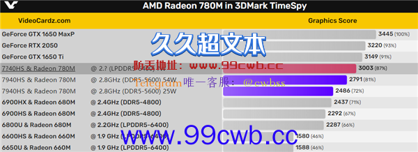 AMD最强核显跑分上来了！但是还打不过GTX 1650 Ti