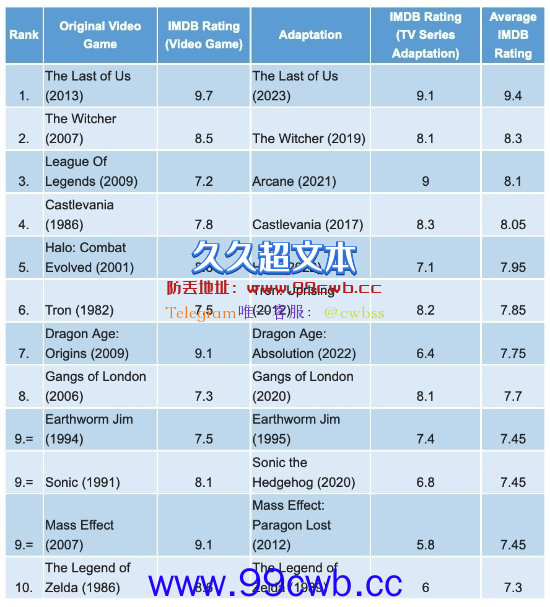 大获成功！《最后生还者》成史上收视率最高的游戏改编剧