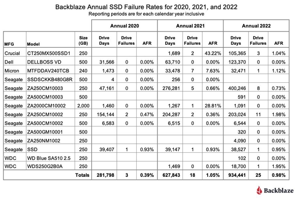 3000块多品牌SSD质量大PK：整体比机械硬盘可靠