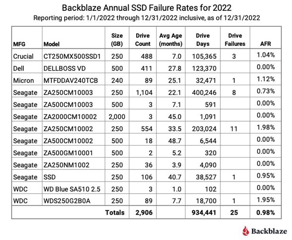 3000块多品牌SSD质量大PK：整体比机械硬盘可靠