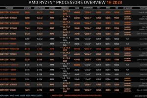 AMD向Intel正面开炮：顶级性能 不需要高功耗！
