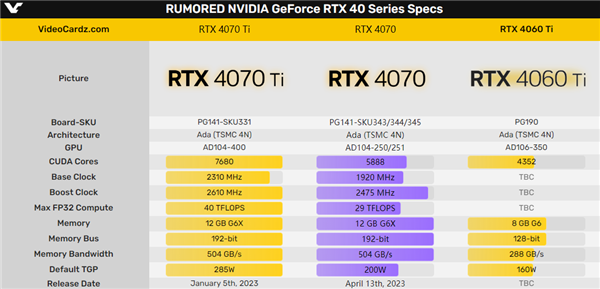 RTX 4070跳票到4月13日！显存、功耗双双惊喜