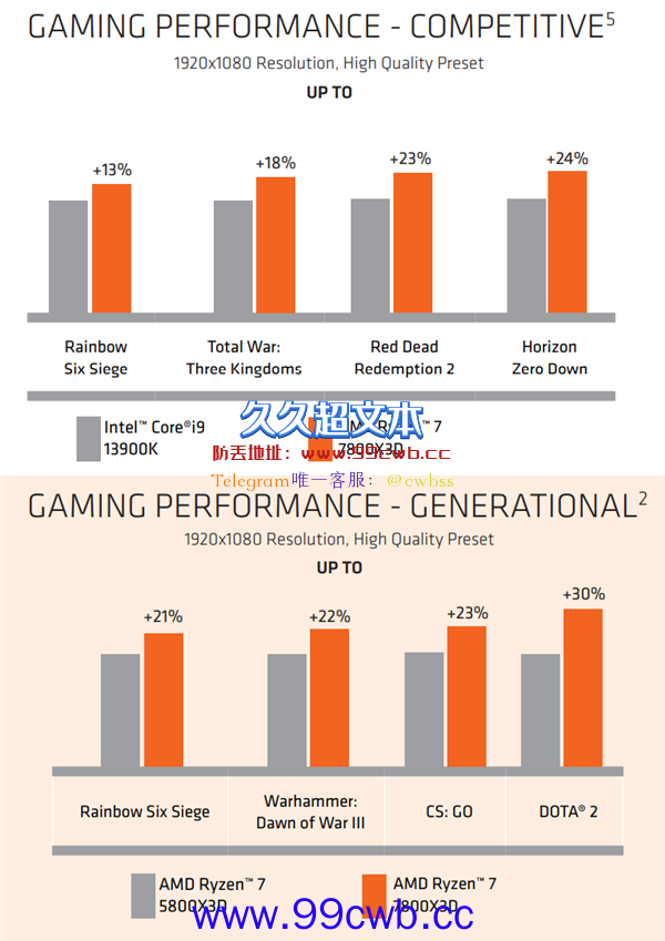 104MB缓存神U首秀！AMD锐龙7 7800X3D领先13900K最多达24％