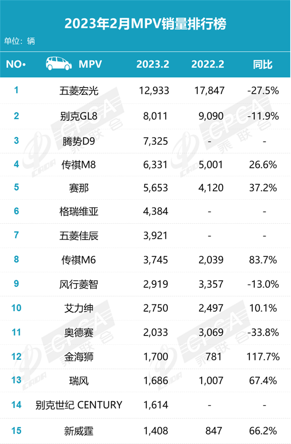 2月MPV销量排名出炉 腾势D9再创新高 压力给到GL8？插图