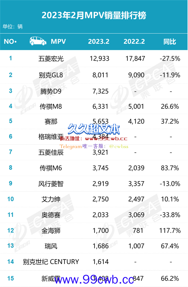 2月MPV销量排名出炉 腾势D9再创新高 压力给到GL8？插图