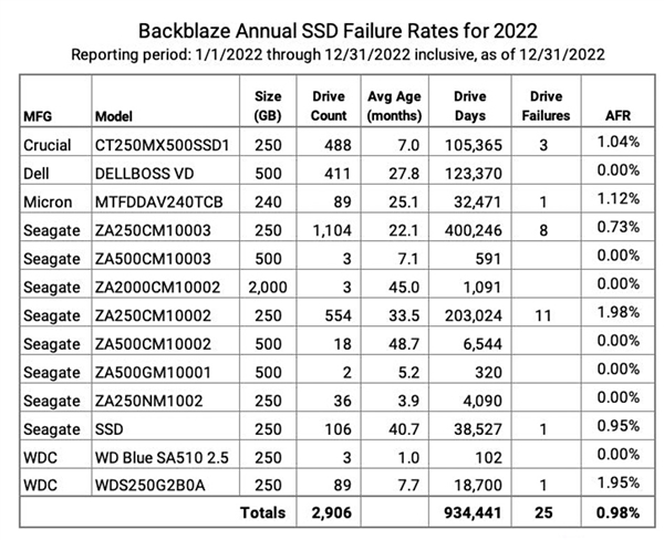 SSD比机械硬盘更容易坏？实测来了：跟想象中不一样