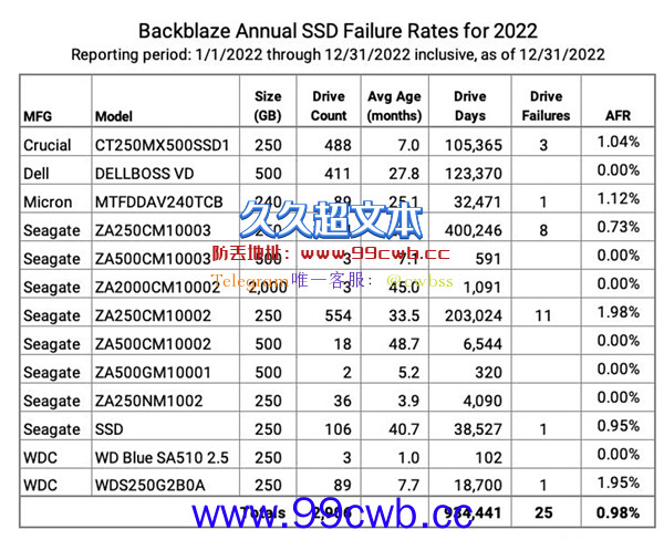 SSD比机械硬盘更容易坏？实测来了：跟想象中不一样