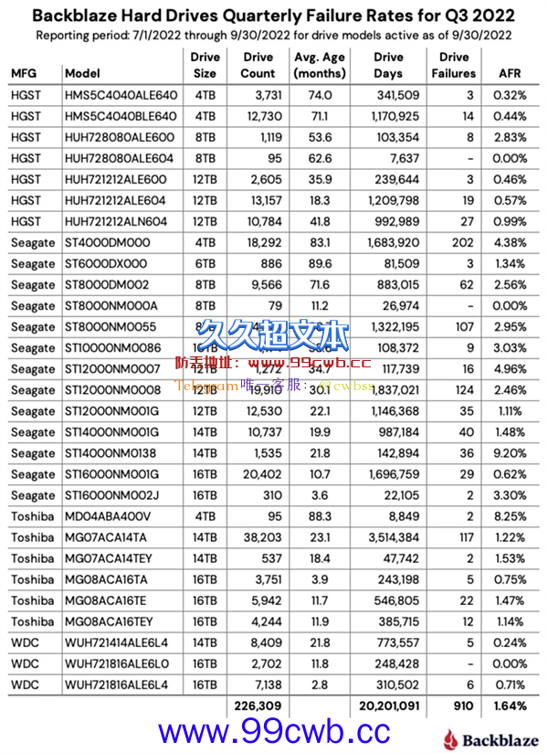 SSD比机械硬盘更容易坏？实测来了：跟想象中不一样