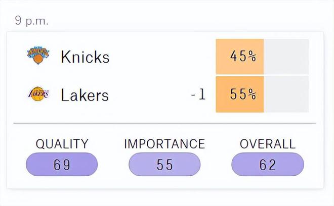 湖人胜尼克斯概率55%：纽约存4点不利因素 洛城战绩或追平西部前7插图1