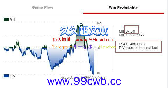 勇士主客场差距有多离谱？4大数据令人惊讶！主场仅7败客场竟7胜插图1