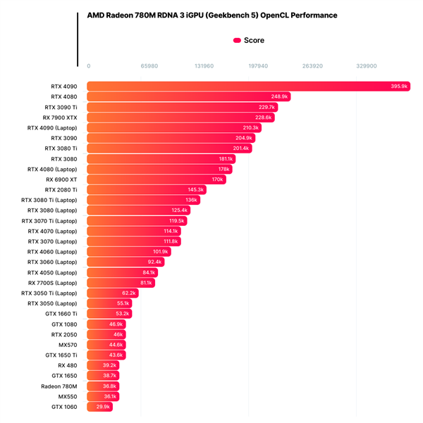 AMD最强核显跑分逆天！竟然逼平GTX 1650、RX 480