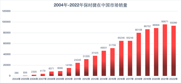 保时捷去年净赚499亿元：国人给力 中国连续八年为最大市场