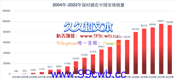 保时捷去年净赚499亿元：国人给力 中国连续八年为最大市场