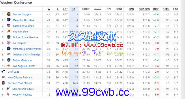 湖人战绩追平西部第八 詹皇助威+客串助教 季后赛概率飙升至61%插图