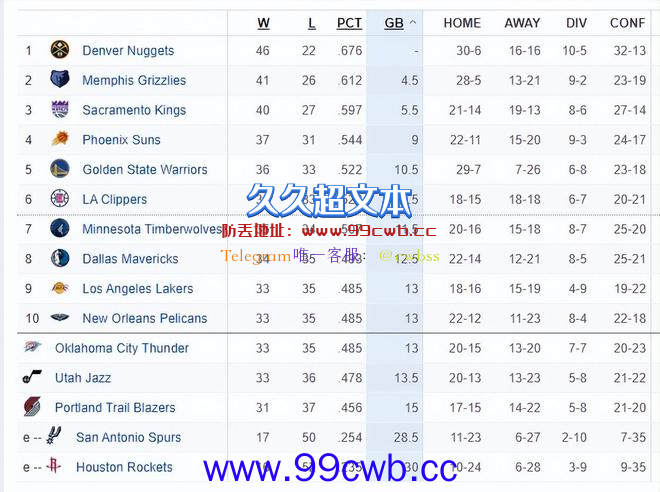 惨败！鹈鹕五虎85+25，浓眉35+17，拉塞尔真香，西部第八易主插图