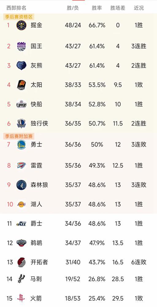 NBA西部最新积分榜：掘金领跑，快船6战5胜，湖人重返第十插图