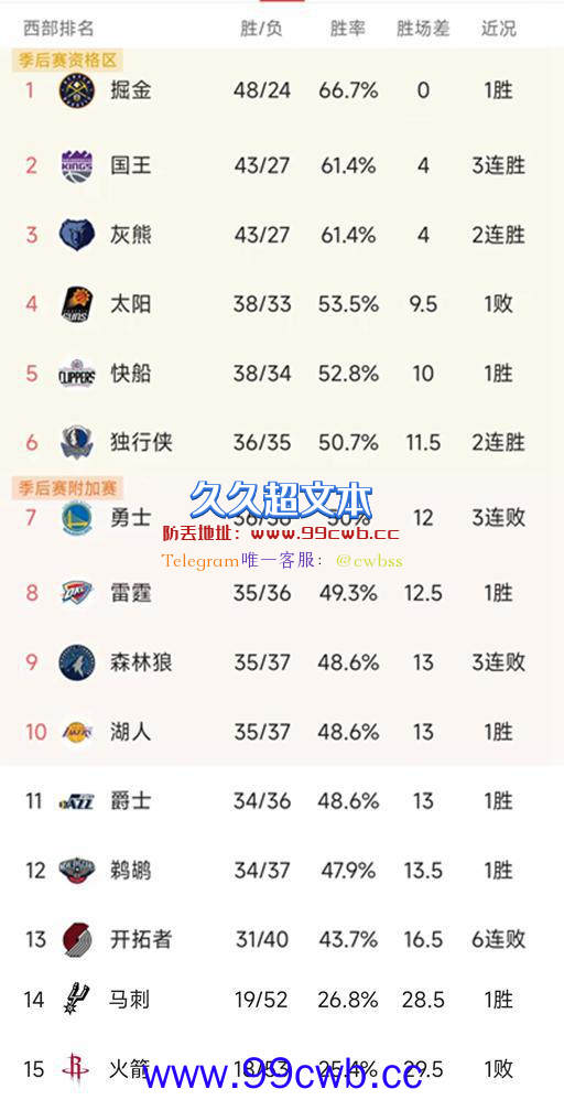 NBA西部最新积分榜：掘金领跑，快船6战5胜，湖人重返第十插图