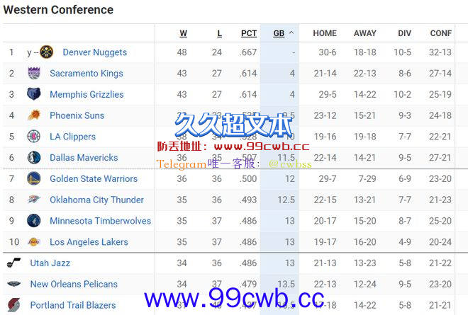 NBA最新排名！快船冲击西部前四，湖人进前十，东部前三竞争激烈插图5