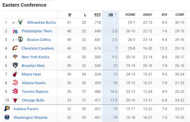 NBA最新排名！快船冲击西部前四，湖人进前十，东部前三竞争激烈插图4