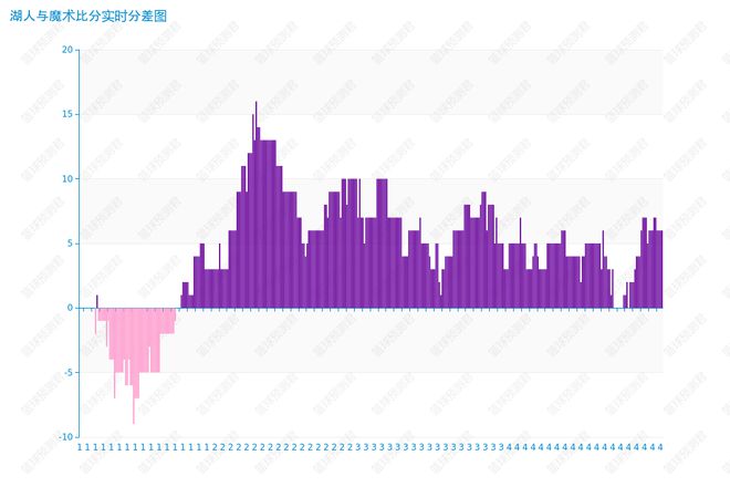 难阻失利！班凯罗白砍21分6篮板，魔术6分不敌湖人插图1