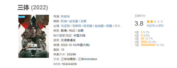《三体》动画今日正式完结！豆瓣评分仅3.8：半数一星差评