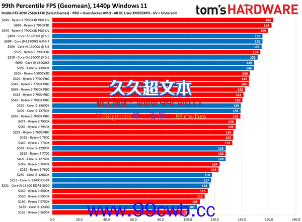 2023年CPU性能排名出炉：AMD大杀四方 锐龙9 7950X3D无愧第一游戏神U