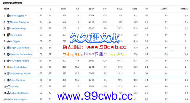 NBA西部格局：湖人勇士全输卡位战排名告急 灰熊6连胜坐稳第二插图5