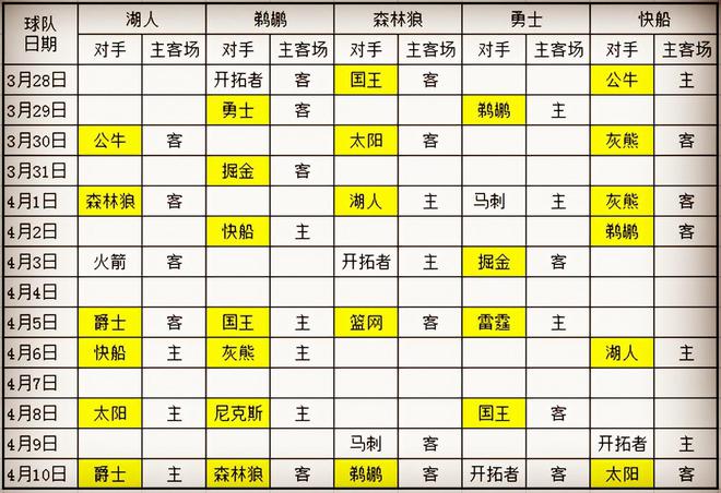 詹姆斯放狠话“势进前6”，3点12个字解析，湖人能否超越四强插图2