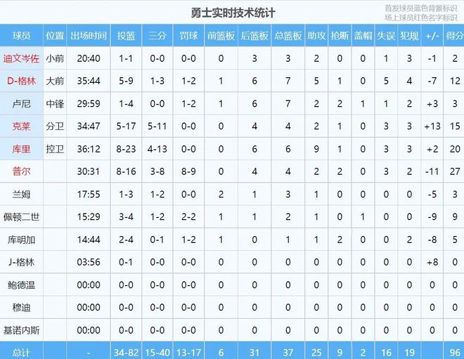最后15秒！勇士原地自杀！他进1球狂砍10分插图14