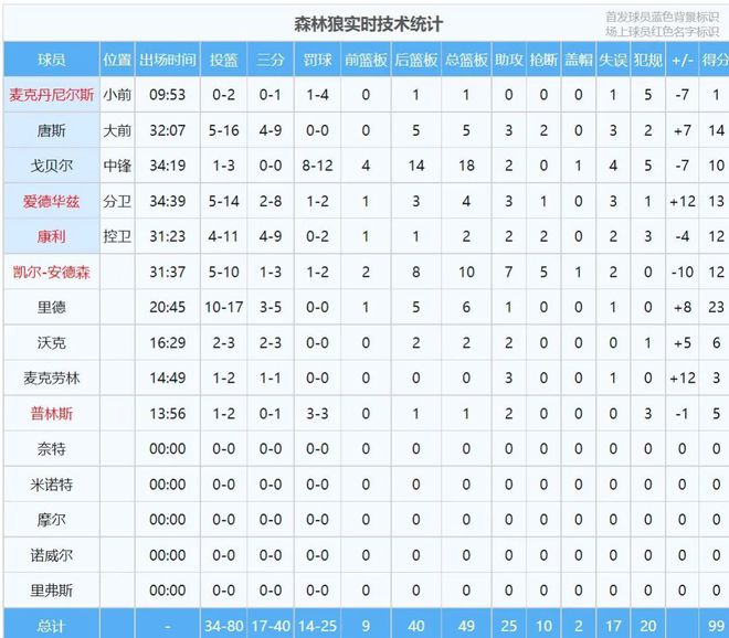 最后15秒！勇士原地自杀！他进1球狂砍10分插图13