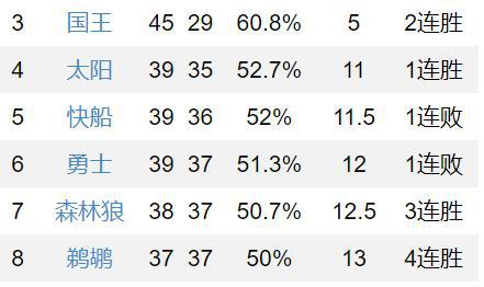 库里绝杀失败，狼队后来居上！詹姆斯首秀输球，西部格局被打乱插图5