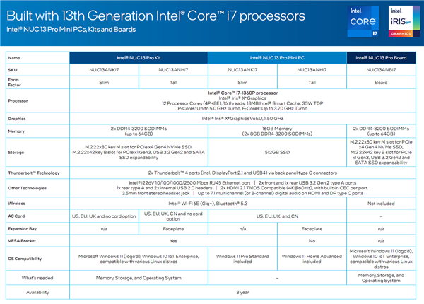 Intel发布梦幻迷你机NUC 13 Pro：14核13代i7、顶配超7400元