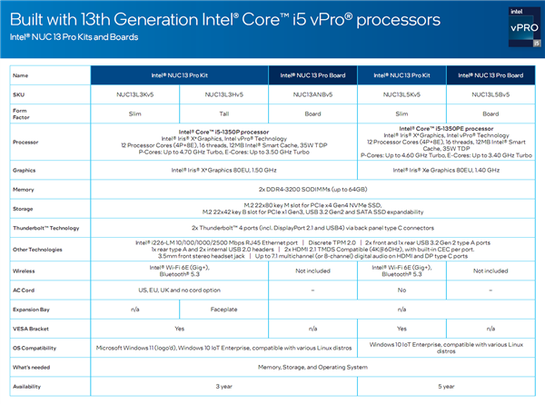 Intel发布梦幻迷你机NUC 13 Pro：14核13代i7、顶配超7400元