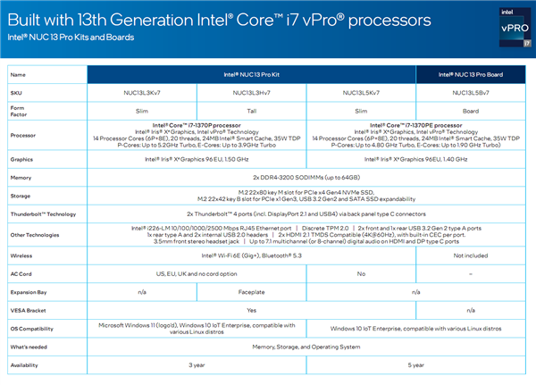 Intel发布梦幻迷你机NUC 13 Pro：14核13代i7、顶配超7400元