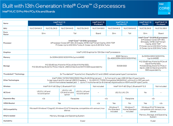 Intel发布梦幻迷你机NUC 13 Pro：14核13代i7、顶配超7400元