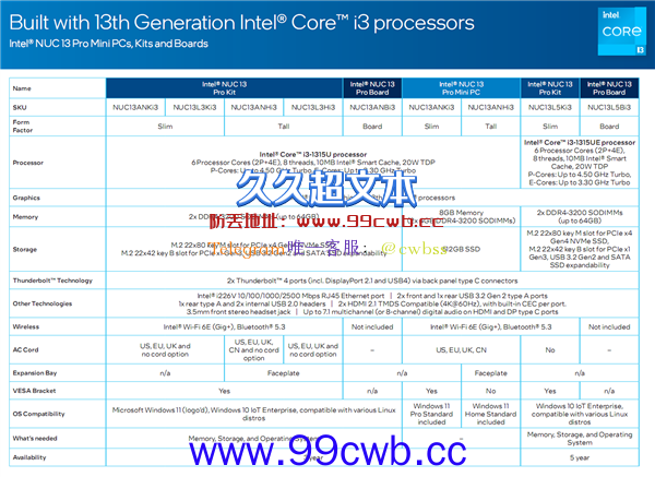 Intel发布梦幻迷你机NUC 13 Pro：14核13代i7、顶配超7400元