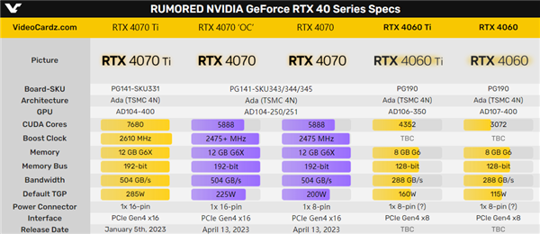 RTX 4070定了！还是你们讨厌的192位显存