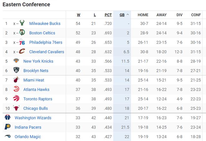 NBA排名！勇士掉出前6，太阳快船齐头并进，76人被雄鹿绿军甩开插图4