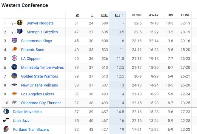 NBA排名！勇士掉出前6，太阳快船齐头并进，76人被雄鹿绿军甩开插图5