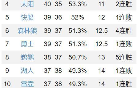 7人得分上双，豪取4连胜！森林狼落入圈套，勇士跌进附加赛区插图4