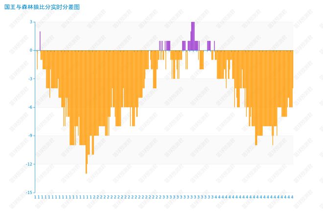 难阻失利！萨博尼斯24分10篮板，国王4分不敌森林狼插图1