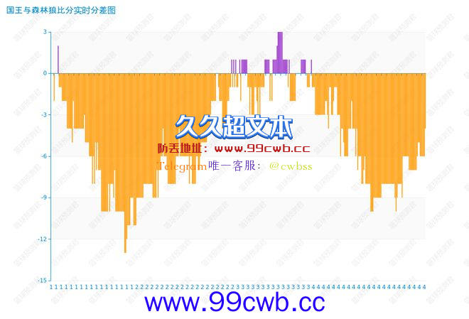 难阻失利！萨博尼斯24分10篮板，国王4分不敌森林狼插图1