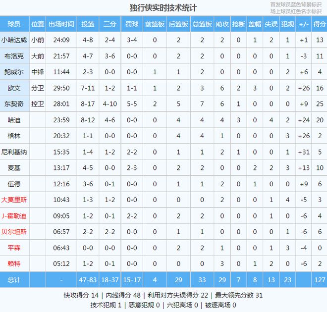 4连败终于结束！东欧41+10+12！詹姆斯：这家伙疯了吧插图5