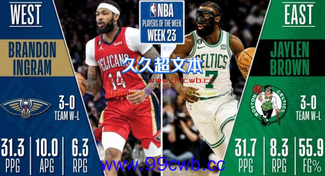 官宣！NBA周最佳球员诞生，1.77亿巨头报销，大帝退出MVP对决插图1